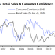 Lackluster retail sales.